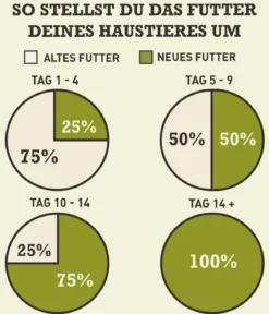 ACANA Trockenfutter für Hunde Heritage Sport & Agility Recipe