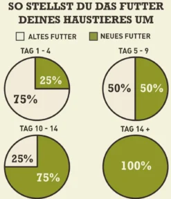 ACANA Trockenfutter für Hunde Heritage Adult Dog Recipe