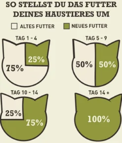 ACANA Trockenfutter für Katzen Adult Cat Homestead Harvest