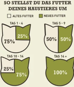 ACANA Trockenfutter für Katzen Regionals Cat Pacifica