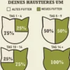 ACANA Trockenfutter für Katzen Regionals Cat Grasslands