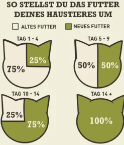 ACANA Trockenfutter für Katzen Regionals Cat Grasslands