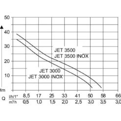 AL-KO Gartenpumpe Jet 300 Inox Classic