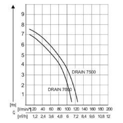 AL-KO Tauchpumpe DRAIN 7000 Classic