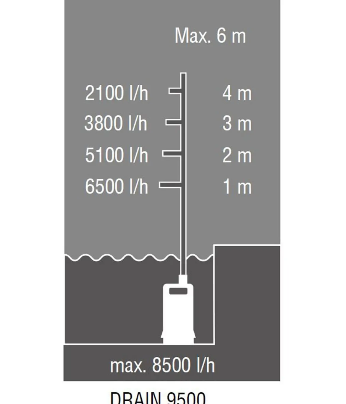 AL-KO Tauchpumpe Drain 9500 Easy