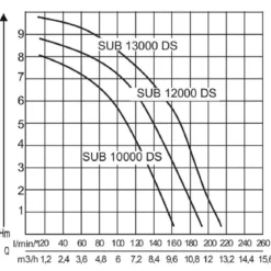 AL-KO Tauchpumpe SUB 12000 DS Comfort