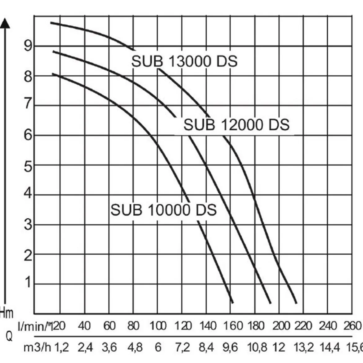 AL-KO Tauchpumpe SUB 13000 DS Premium
