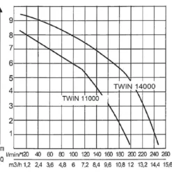AL-KO Tauchpumpe TWIN 11000 Premium