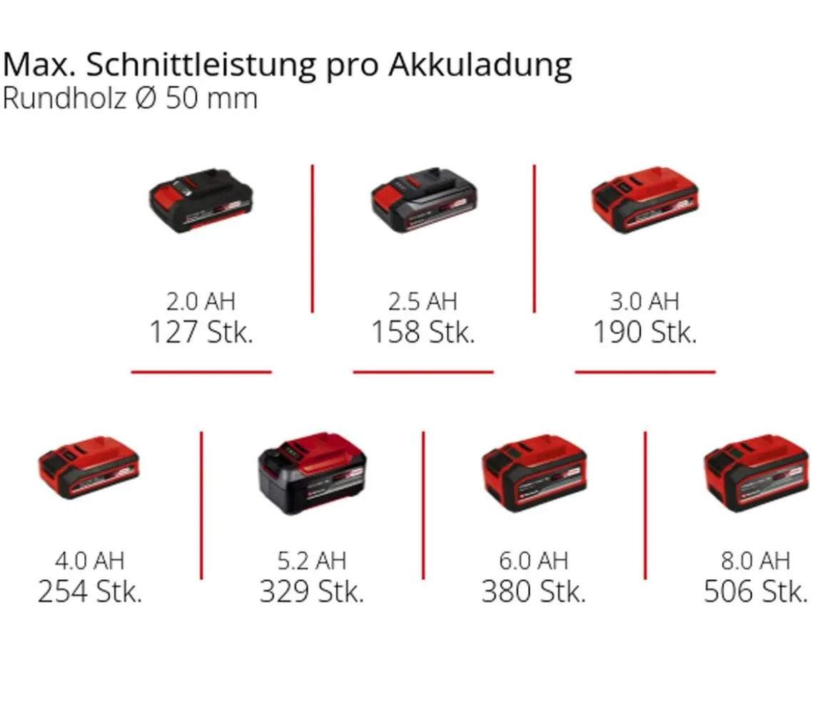 Einhell Akku-Astkettensäge GE-PS 18/15 Li BL-Solo