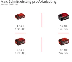 Einhell Akku-Kettensäge GE-LC 18/25 Li BL-Solo