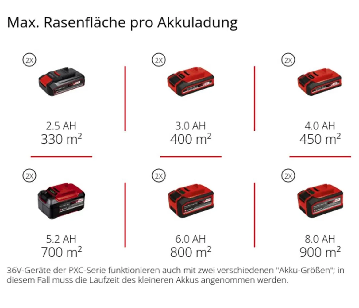 Einhell Akku-Rasenmäher GP-CM 36/450