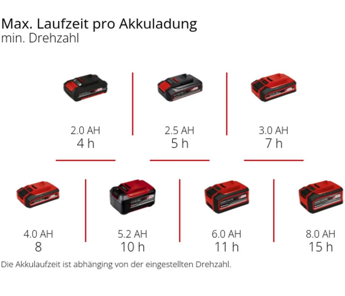 Einhell Akku-Streuwagen GE-SR 18/22 Li-Solo