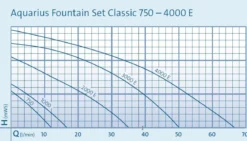 Oase Aquarius Fountain Set Classic 2000 E