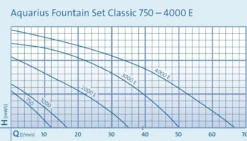 Oase Aquarius Fountain Set Classic 4000 E