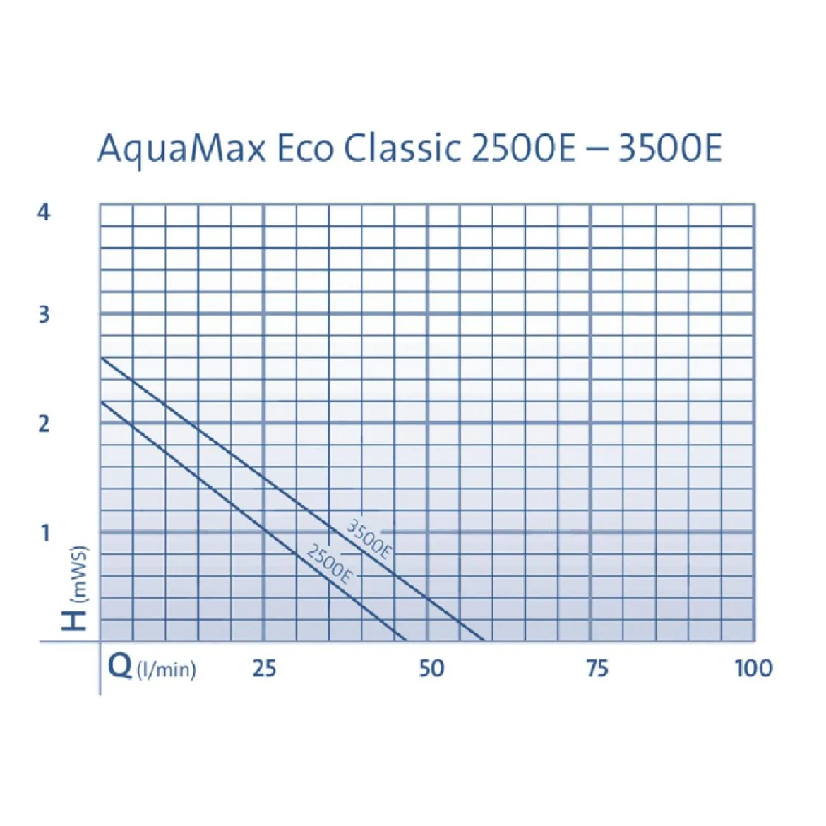 Oase Bachlaufpumpe AquaMax Eco Classic 2500E