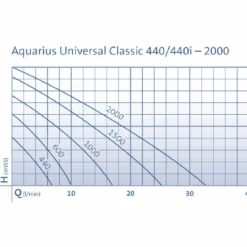 Oase Pumpe Aquarius Universal Classic 1500