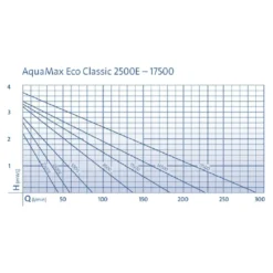 Oase Teichfilter- und Bachlaufpumpe AquaMax Eco Classic 5500