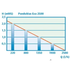 pontec Teichfilter- und Bachlaufpumpe PondoMax Eco 2500
