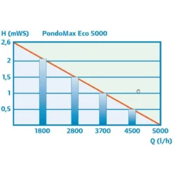 Pontec Teichpumpe PondoMax Eco 5000