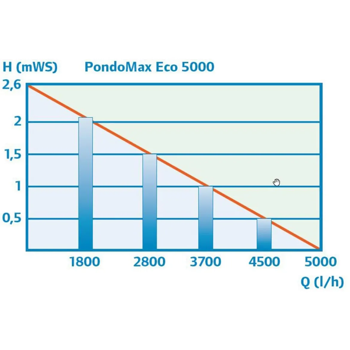 Pontec Teichpumpe PondoMax Eco 5000
