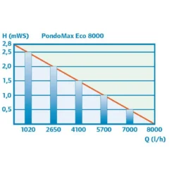 Pontec Teichpumpe PondoMax Eco 8000
